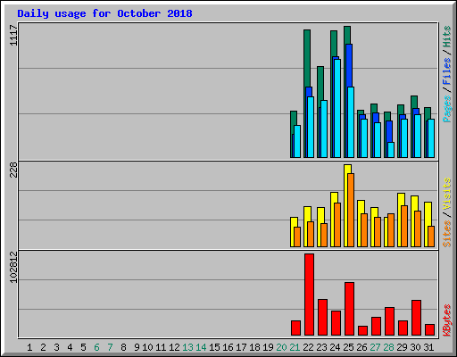 Daily usage for October 2018