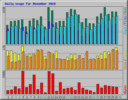 Daily usage for November 2018