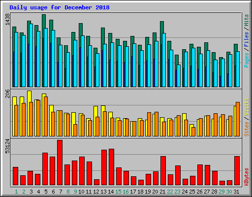 Daily usage for December 2018