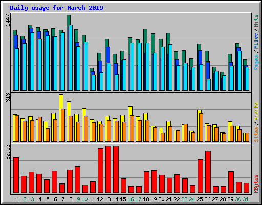 Daily usage for March 2019