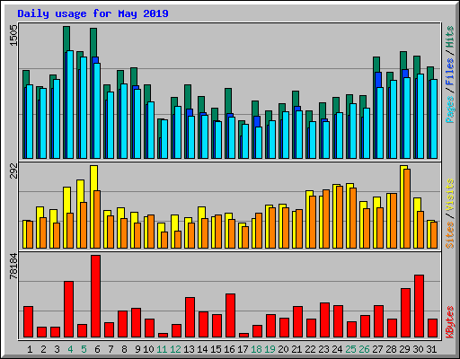 Daily usage for May 2019