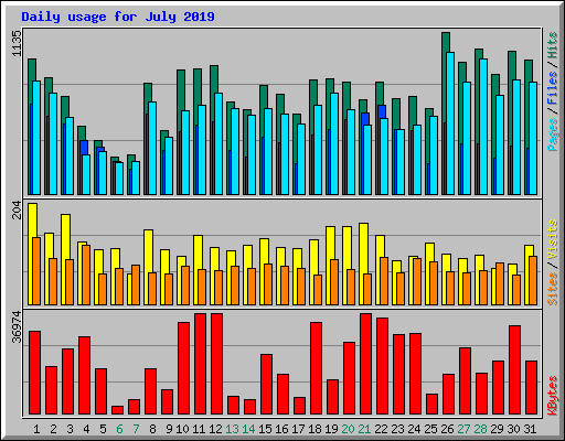 Daily usage for July 2019