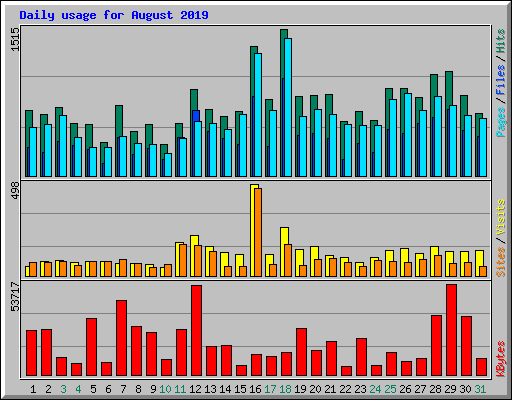Daily usage for August 2019