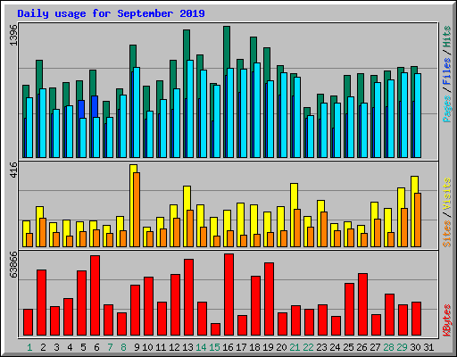 Daily usage for September 2019