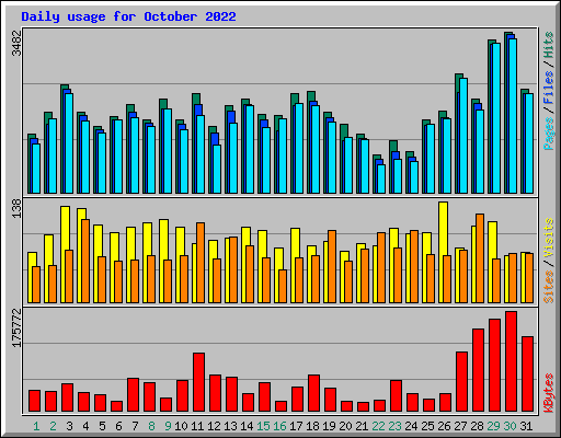 Daily usage for October 2022