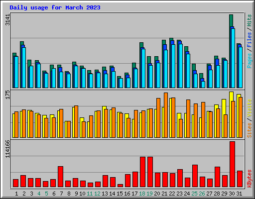 Daily usage for March 2023