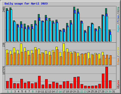 Daily usage for April 2023