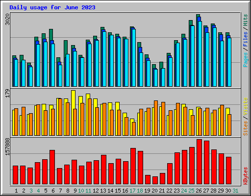 Daily usage for June 2023