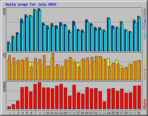 Daily usage for July 2023