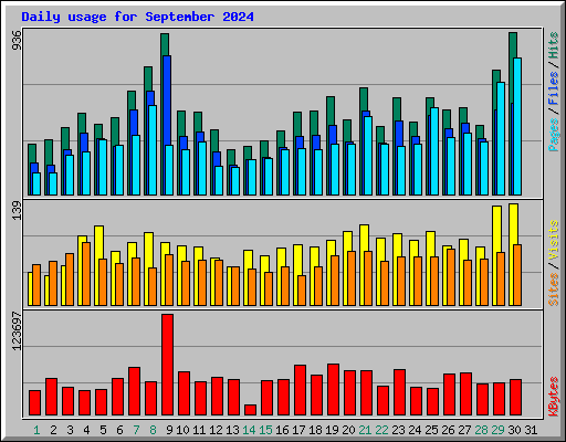 Daily usage for September 2024