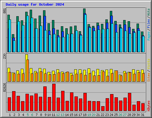 Daily usage for October 2024