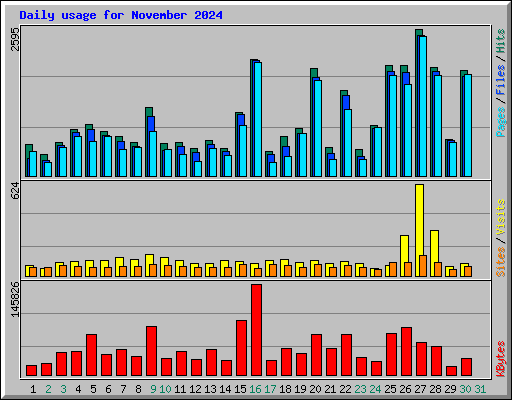 Daily usage for November 2024