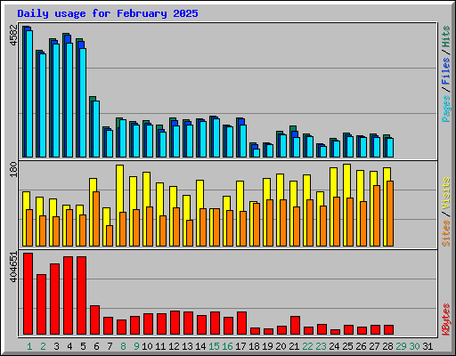 Daily usage for February 2025