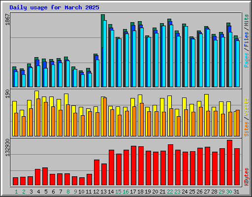 Daily usage for March 2025