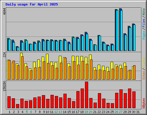 Daily usage for April 2025