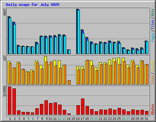 Daily usage for July 2025