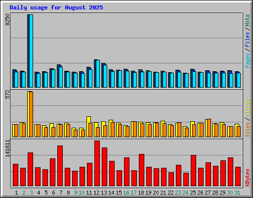 Daily usage for August 2025