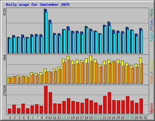 Daily usage for September 2025