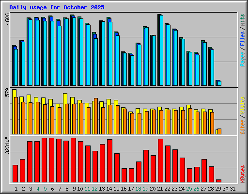 Daily usage for October 2025