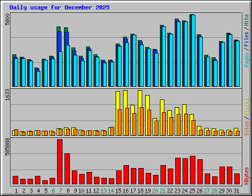 Daily usage for December 2025