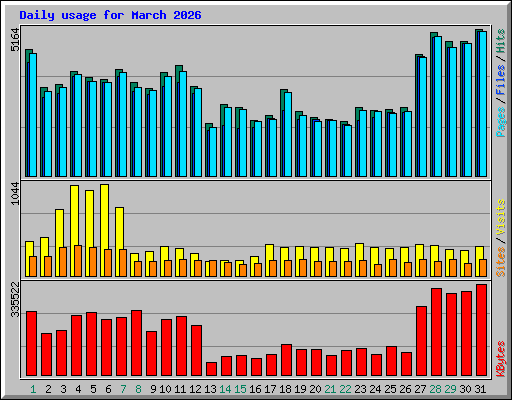 Daily usage for March 2026