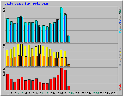 Daily usage for April 2026