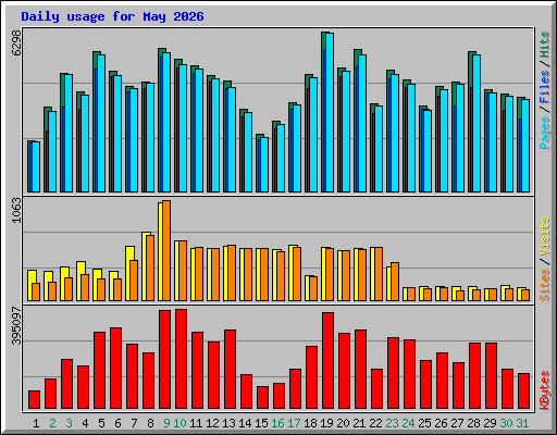 Daily usage for May 2026