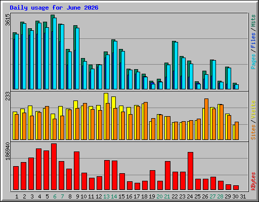 Daily usage for June 2026