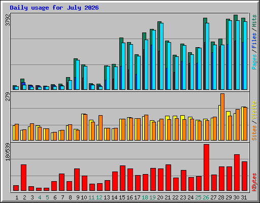 Daily usage for July 2026