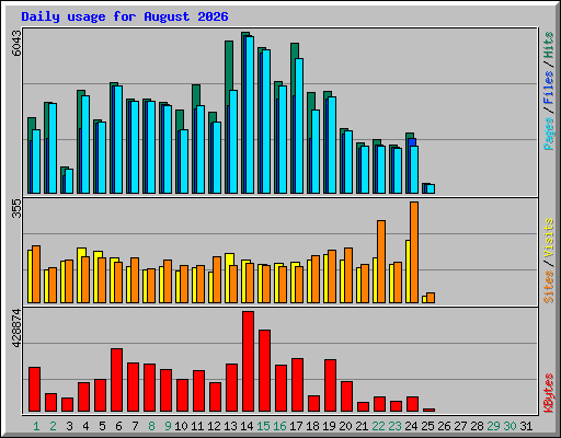 Daily usage for August 2026
