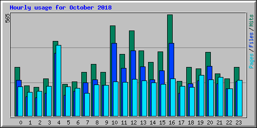 Hourly usage for October 2018