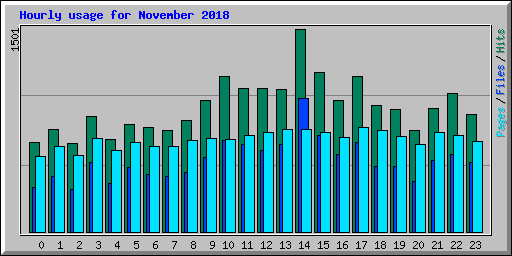 Hourly usage for November 2018