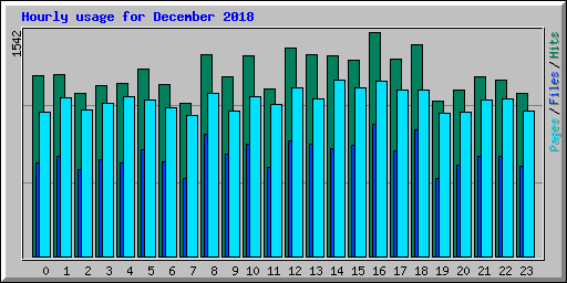 Hourly usage for December 2018