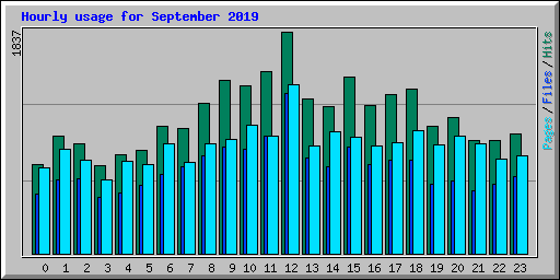 Hourly usage for September 2019