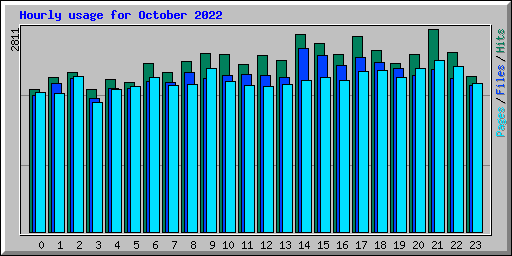 Hourly usage for October 2022