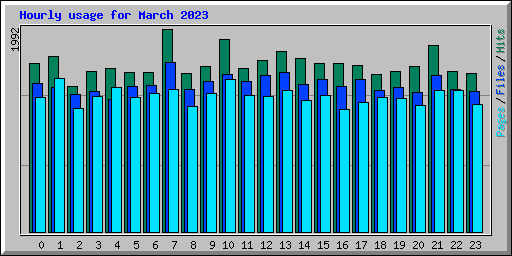 Hourly usage for March 2023