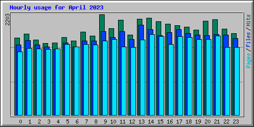 Hourly usage for April 2023