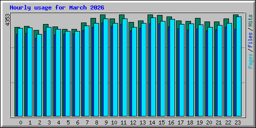 Hourly usage for March 2026