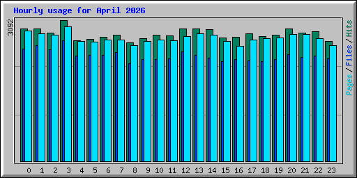 Hourly usage for April 2026
