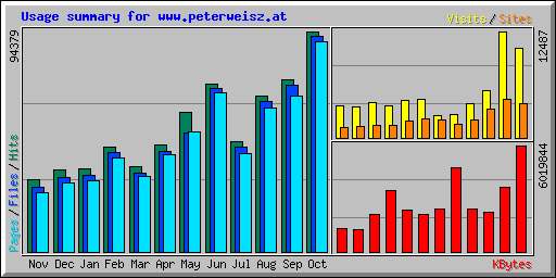 Usage summary for www.peterweisz.at